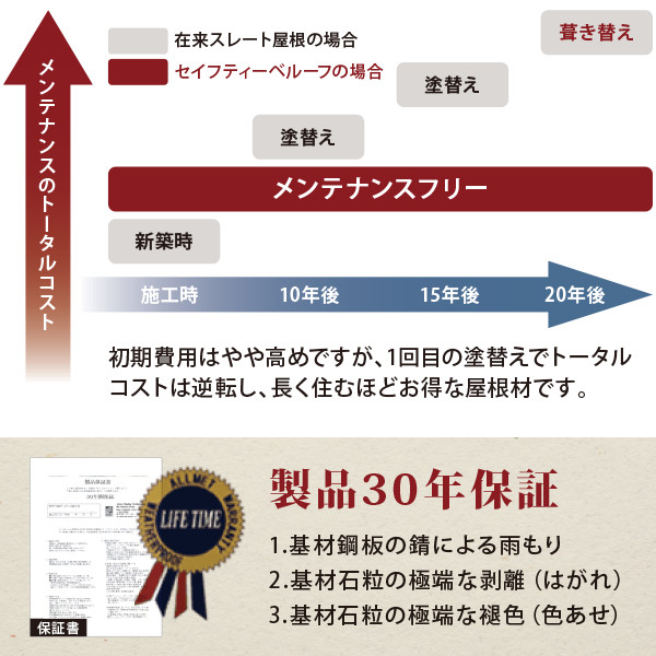 30年間安心して住まいをサポートする屋根材です 30年間安心して住まいをサポートする屋根材です