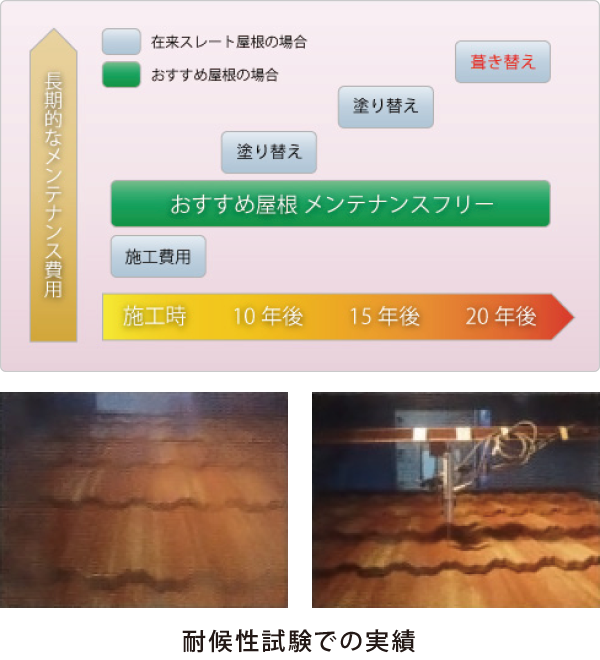 長期的なメンテナンス費用を抑える 長期的なメンテナンス費用を抑える