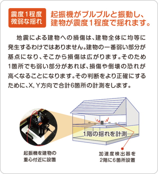 計測方法 計測方法